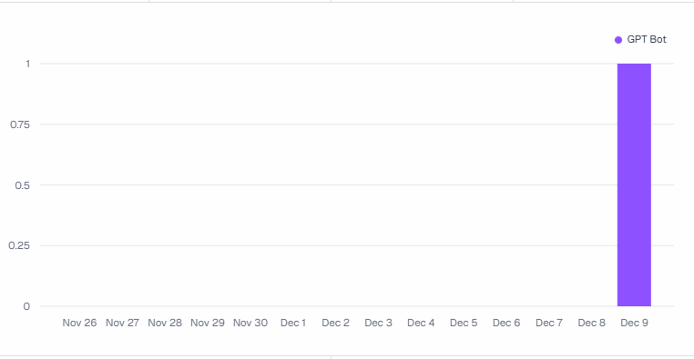 Successfully sent a test post request from WordPress to promptwatch